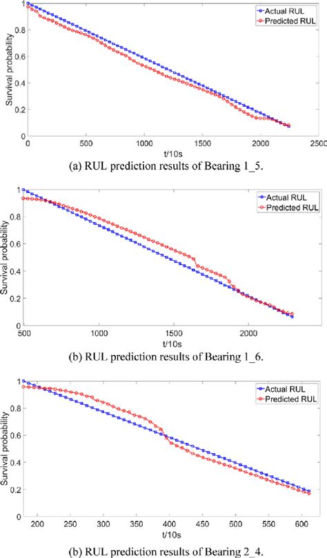 white paper on regression testing of bearings|rul prediction of bearings.